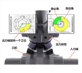 凸輪分割器原理