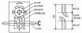 凸輪分割器精度