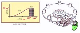 凸輪分割器工作原理