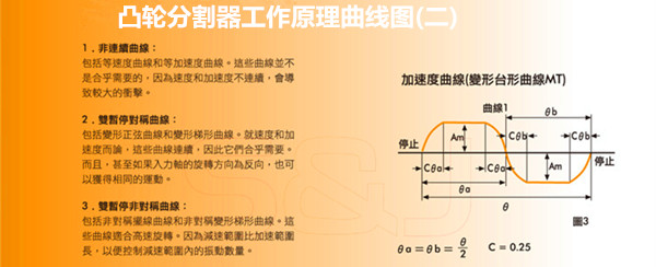 凸輪分割器工作原理曲線圖(二)