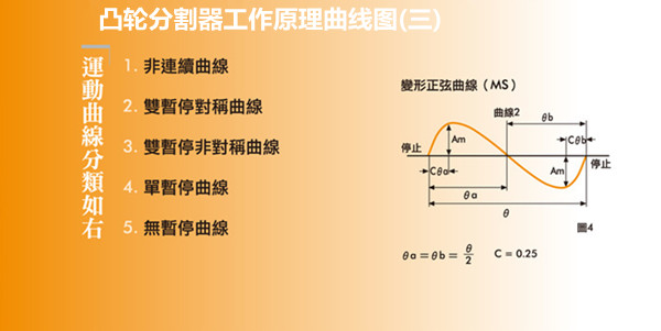 凸輪分割器工作原理曲線圖(三)