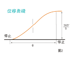 凸輪分割器運動曲線