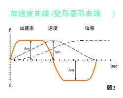 凸輪分割器運動曲線