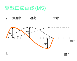 凸輪分割器運動曲線