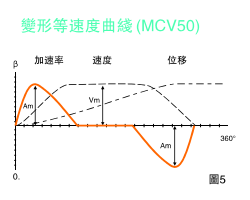 凸輪分割器運動曲線