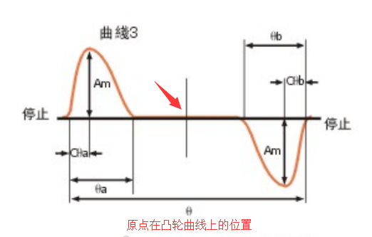 原點在凸輪曲線上的位置