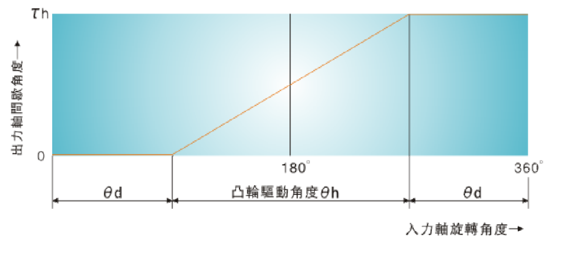 單導(dǎo)程運(yùn)行曲線