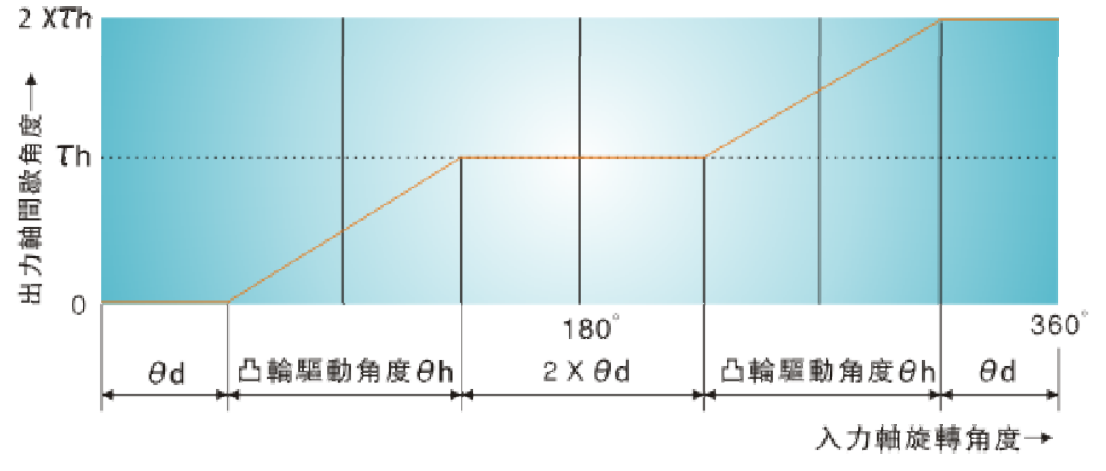 雙導(dǎo)程運(yùn)行曲線