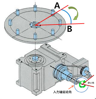 凸輪分割器