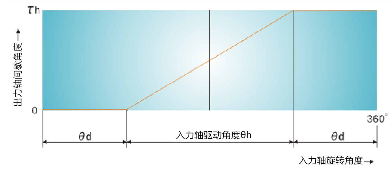 凸輪分割器驅(qū)動角度說明_副本