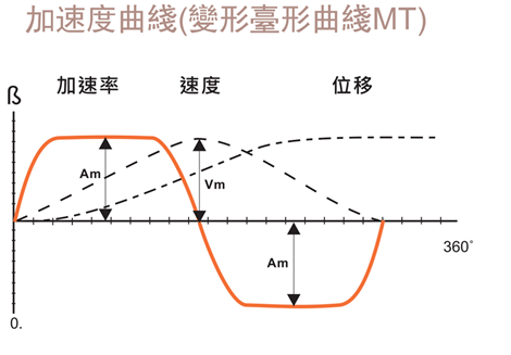 分割器加速度曲線