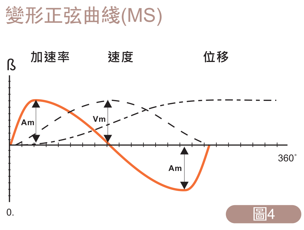 分割器變形正弦曲線