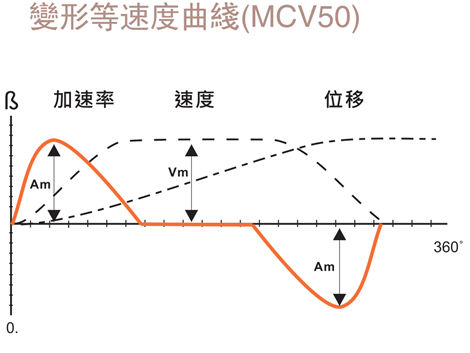 變形等速度曲線