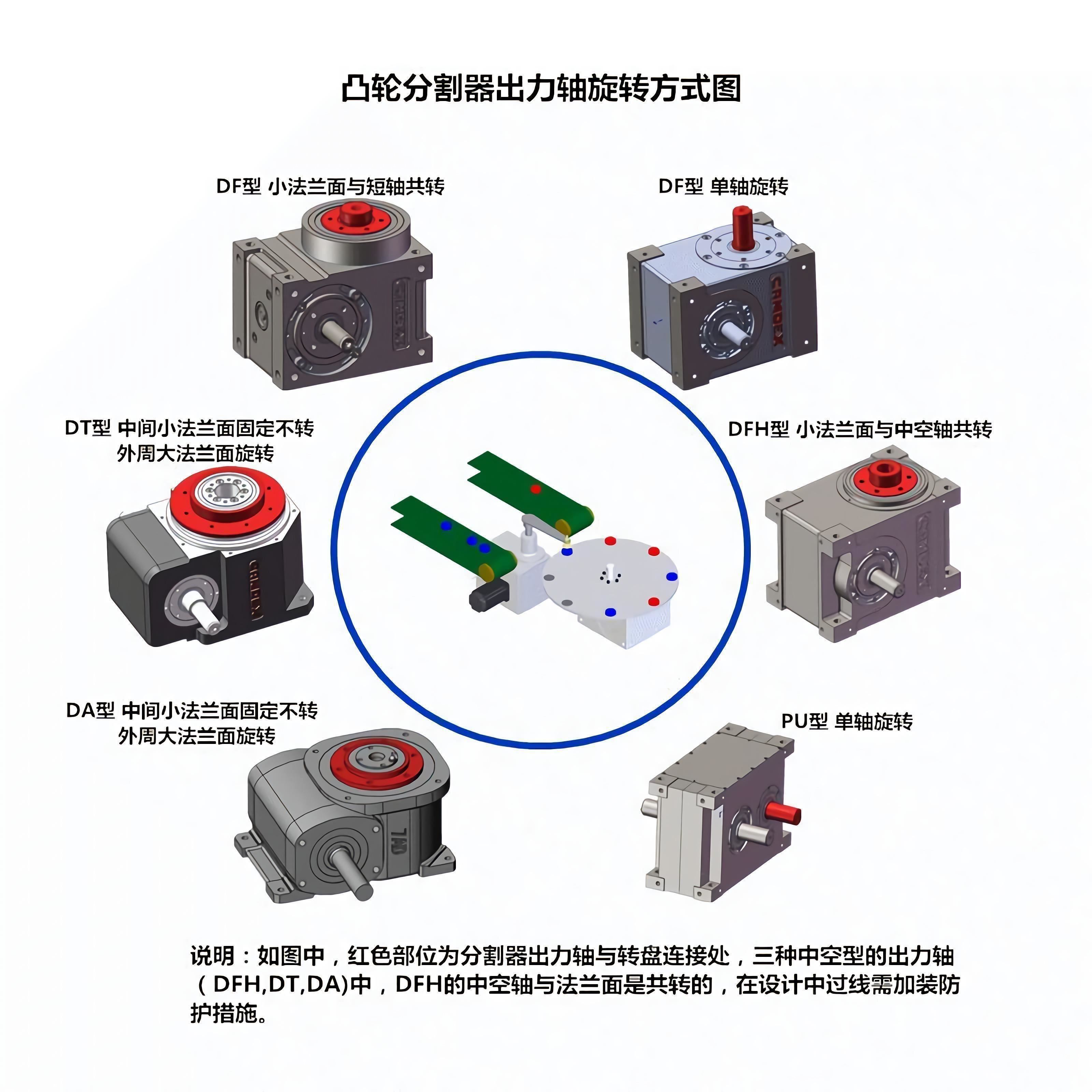 分割器出力軸旋轉方式