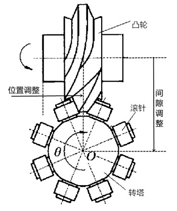 凸輪分割器間隙調(diào)整