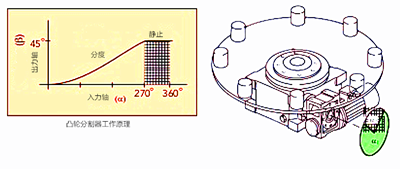 凸輪分割器工作原理