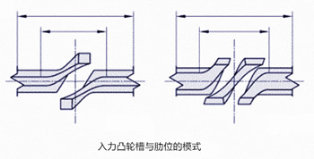 凸輪分割器工作原理